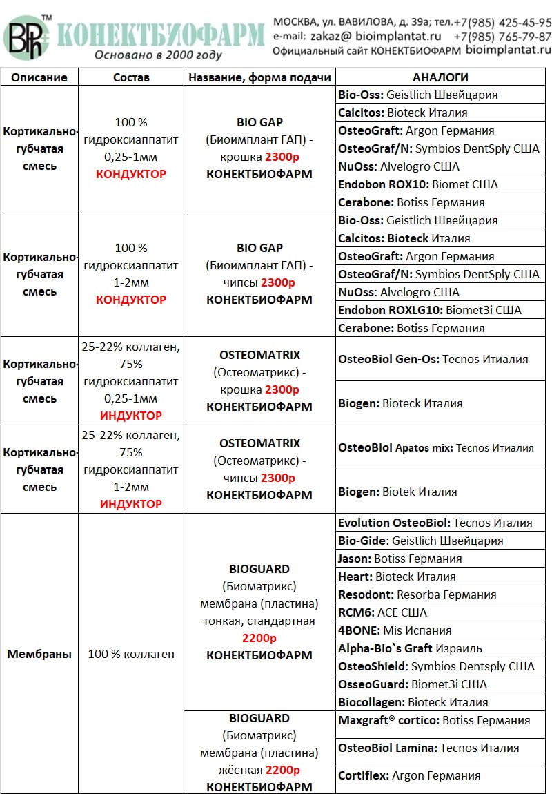 Сравнительная таблица остеопластических материалов